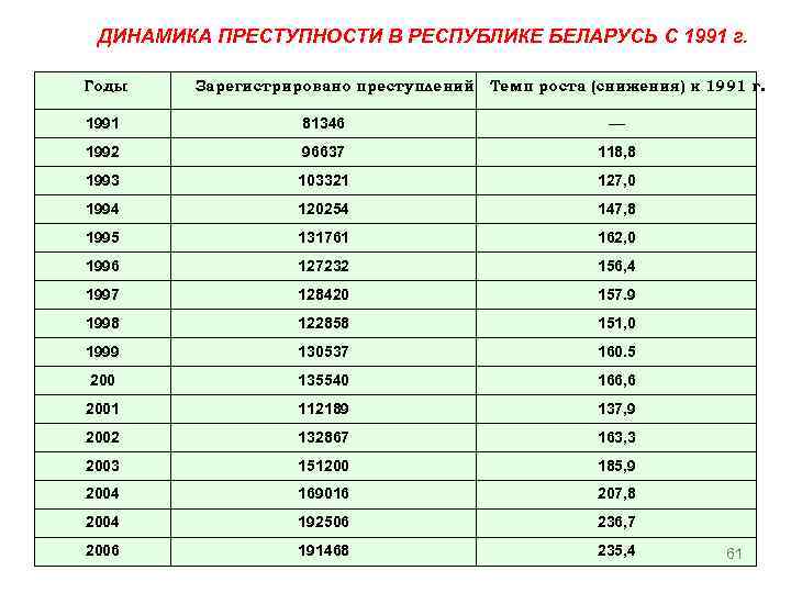 Темпы преступности. Темп роста преступности. Динамика преступности формула. Темп роста преступности формула. Рассчитать динамику преступности.