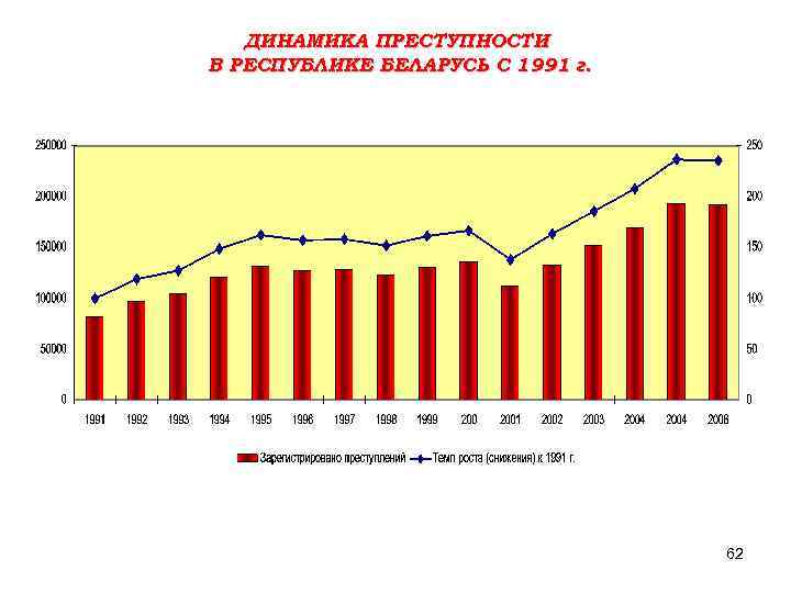 Динамику уровня преступности