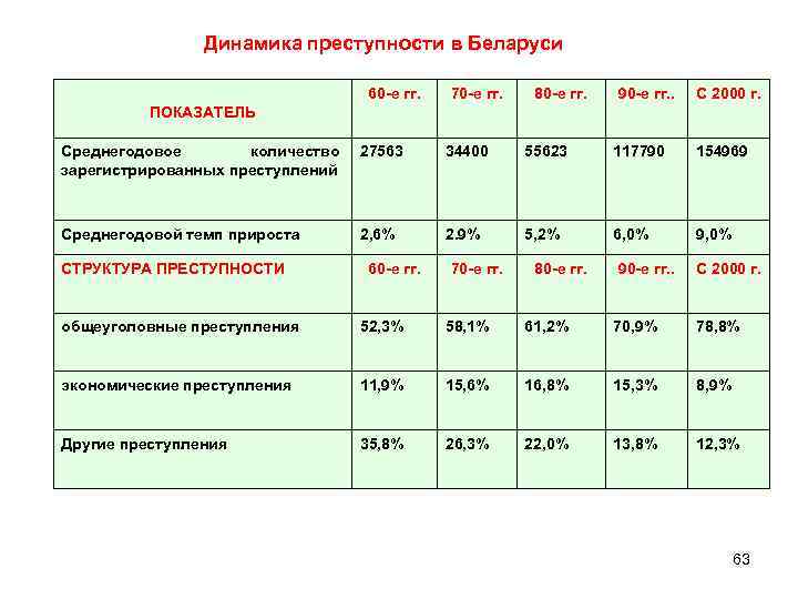 Динамика преступности в Беларуси 60 -е гг. 70 -е гг. 80 -е гг. 90