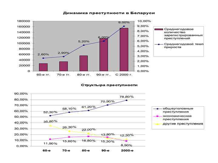 Динамику уровня преступности. Динамика преступности. Динамика преступлений в криминологии. Понятие динамики преступности. Динамика преступности это в криминологии.