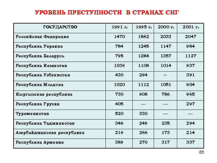 Определить показатели преступности