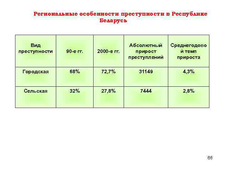 Региональные особенности преступности в Республике Беларусь Вид преступности 2000 -е гг. Абсолютный прирост преступлений