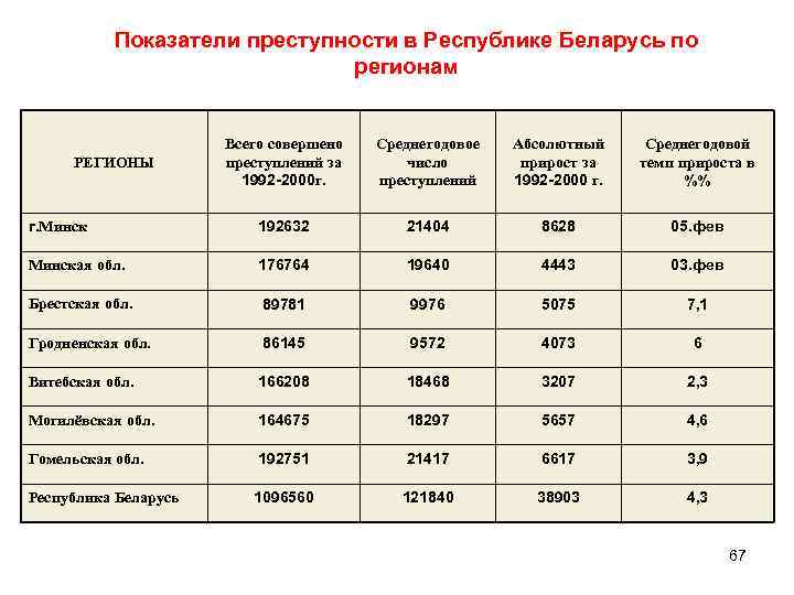 Уровни преступлений. Таблица показателей динамики преступности. Коэффициент прироста преступности. Показатели уровня преступности. Основные показатели преступность таблица.