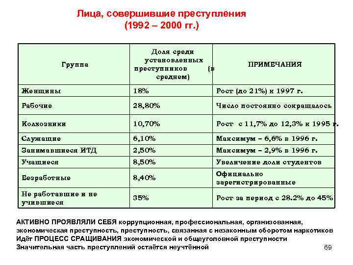 Лица, совершившие преступления (1992 – 2000 гг. ) Группа Доля среди установленных преступников (в
