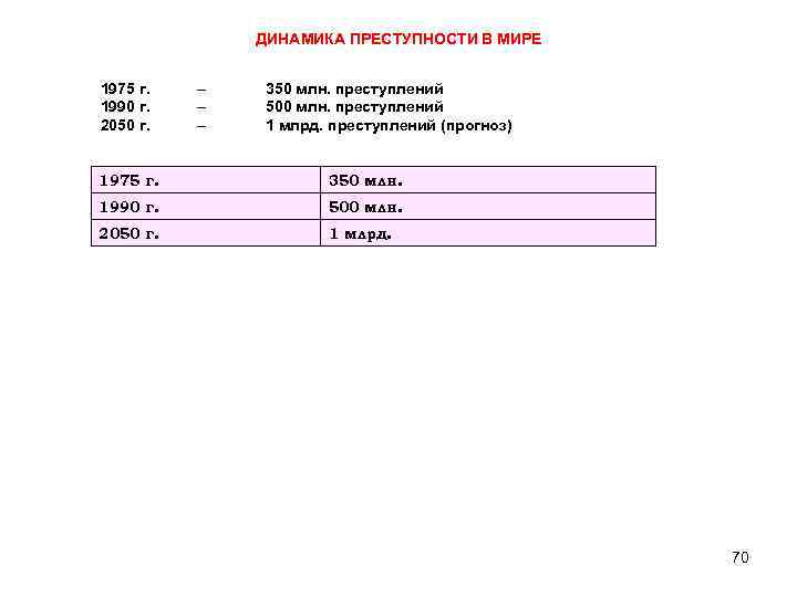 ДИНАМИКА ПРЕСТУПНОСТИ В МИРЕ 1975 г. – 350 млн. преступлений 1990 г. – 500