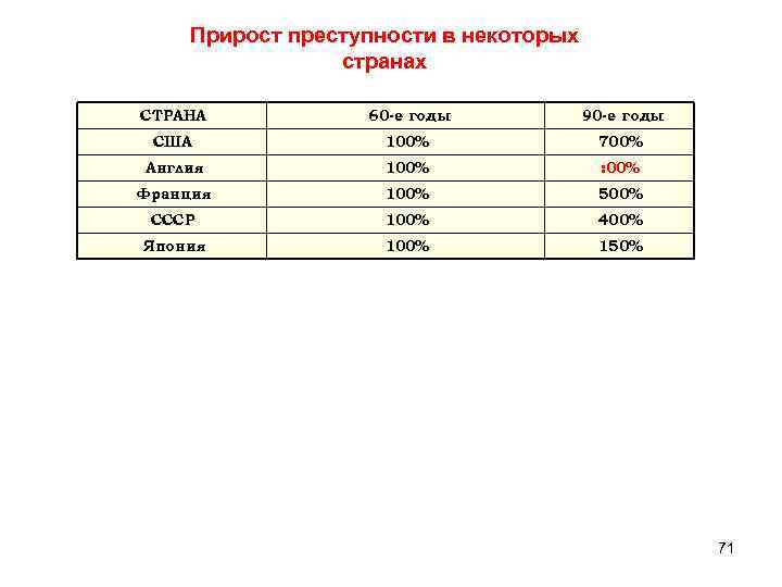  Прирост преступности в некоторых странах СТРАНА 60 -е годы 90 -е годы США
