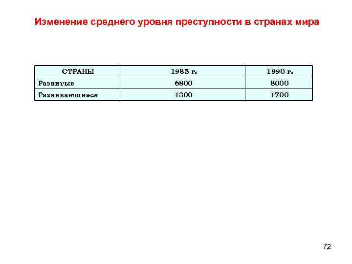 Изменение среднего уровня преступности в странах мира СТРАНЫ 1985 г. 1990 г. Развитые 6800
