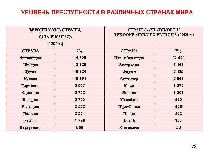 УРОВЕНЬ ПРЕСТУПНОСТИ В РАЗЛИЧНЫХ СТРАНАХ МИРА ЕВРОПЕЙСКИЕ СТРАНЫ, США И КАНАДА СТРАНЫ АЗИАТСКОГО И