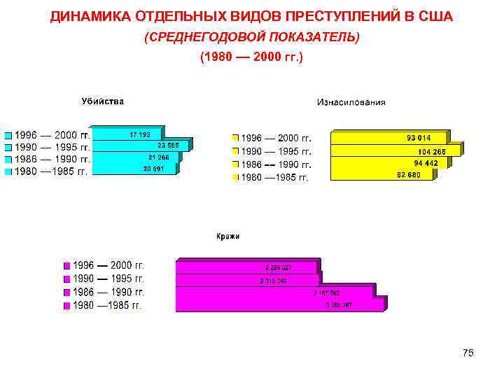 ДИНАМИКА ОТДЕЛЬНЫХ ВИДОВ ПРЕСТУПЛЕНИЙ В США (СРЕДНЕГОДОВОЙ ПОКАЗАТЕЛЬ) (1980 –– 2000 гг. ) 75