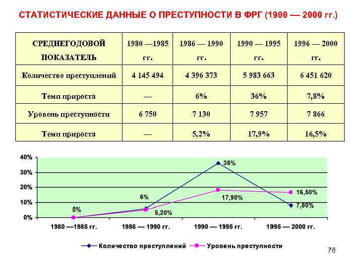 СТАТИСТИЧЕСКИЕ ДАННЫЕ О ПРЕСТУПНОСТИ В ФРГ (1980 –– 2000 гг. ) СРЕДНЕГОДОВОЙ 1980 ––
