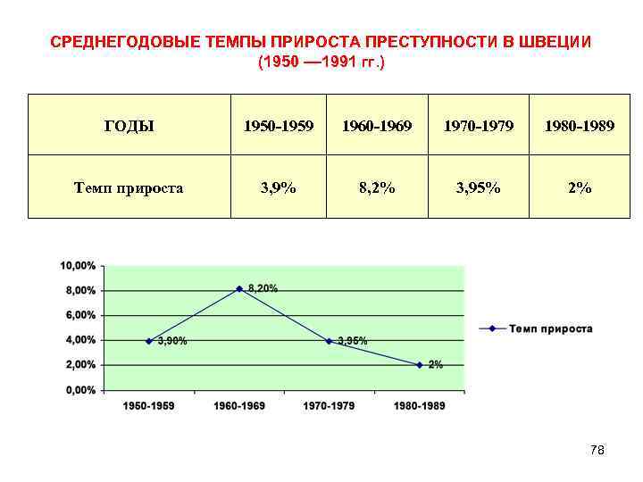 Темп прироста преступности