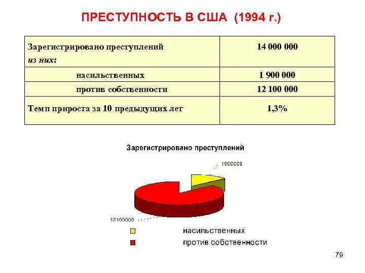 ПРЕСТУПНОСТЬ В США (1994 г. ) Зарегистрировано преступлений из них: 14 000 насильственных 1