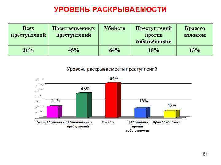 Криминологическая характеристика насильственной преступности. Уровень раскрываемости преступлений. Статистика по раскрываемости преступлений. Таблица раскрываемости преступлений. Раскрываемость преступлений в России.