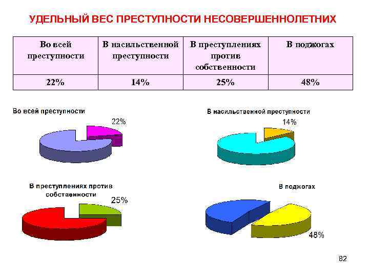 Удельный вес преступности