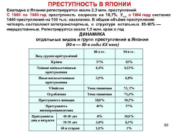ПРЕСТУПНОСТЬ В ЯПОНИИ Ежегодно в Японии регистрируется около 2, 3 млн. преступлений С 1960
