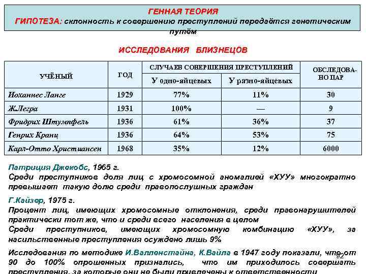 ГЕННАЯ ТЕОРИЯ ГИПОТЕЗА: склонность к совершению преступлений передаётся генетическим путём ИССЛЕДОВАНИЯ БЛИЗНЕЦОВ СЛУЧАЕВ СОВЕРШЕНИЯ
