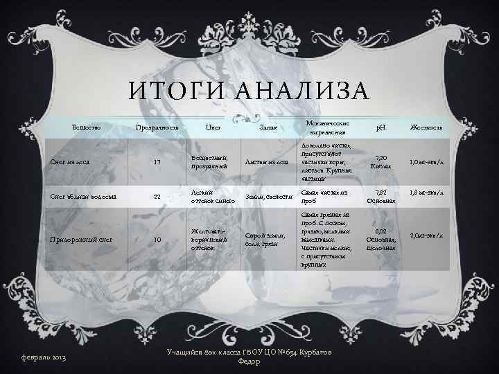 ИТОГИ АНАЛИЗА Вещество Прозрачность Цвет Запах Механические загрязнения p. H Жесткость 7, 20 Кислая