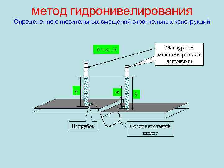 метод гидронивелирования Определение относительных смещений строительных конструкций Мензурки с миллиметровыми делениями а Патрубок h