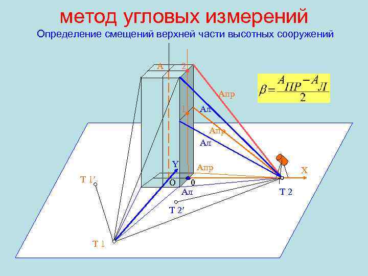 метод угловых измерений Определение смещений верхней части высотных сооружений A 2 Aпр 1 Aл