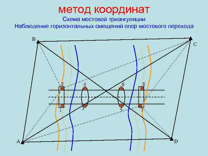метод координат Схема мостовой триангуляции Наблюдение горизонтальных смещений опор мостового перехода B C 2