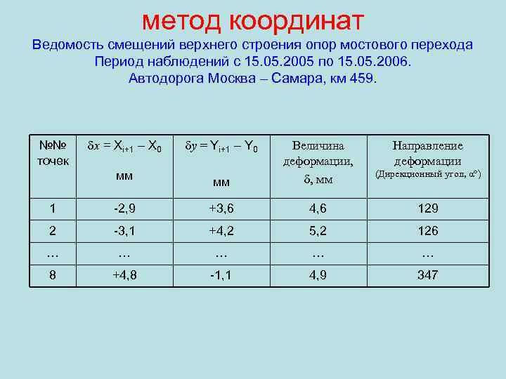 метод координат Ведомость смещений верхнего строения опор мостового перехода Период наблюдений с 15. 05.