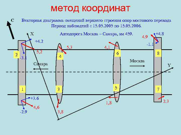 метод координат С Векторная диаграмма смещений верхнего строения опор мостового перехода Период наблюденй с