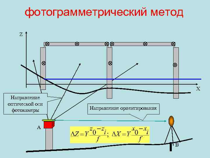 фотограмметрический метод Z X Направление оптической оси фотокамеры Направление ориентирования A B 