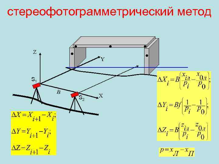 стереофотограмметрический метод Z Y S 1 B S 2 X 