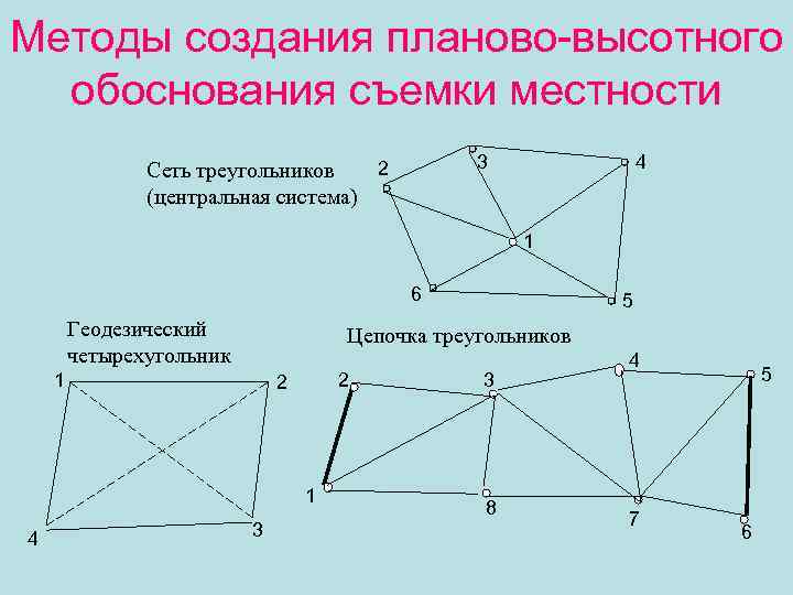 Геодезические работы по результатам которых получают карту план или профиль