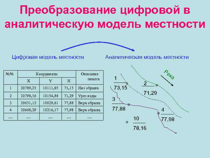 Преобразование цифровой в аналитическую модель местности Цифровая модель местности №№ Координаты Аналитическая модель местности