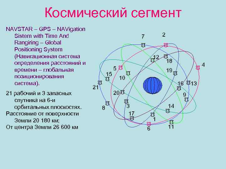 Космический сегмент NAVSTAR – GPS – NAVigation Sistem with Time And Rangiring – Global