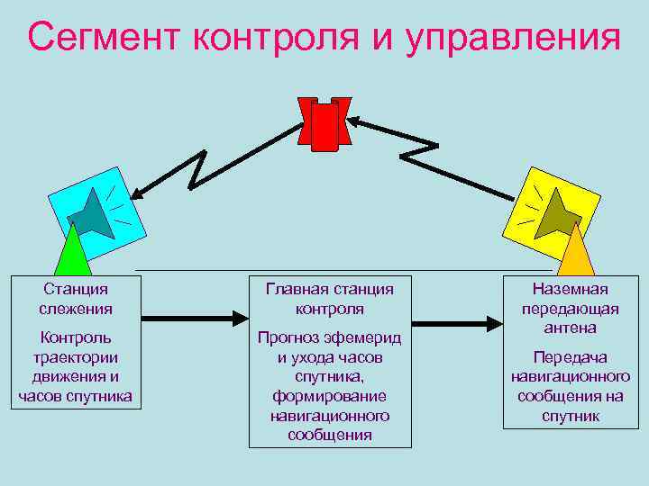 Сегмент контроля и управления Станция слежения Главная станция контроля Контроль траектории движения и часов