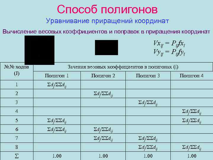 Способ полигонов Уравнивание приращений координат Вычисление весовых коэффициентов и поправок в приращения координат Vxij