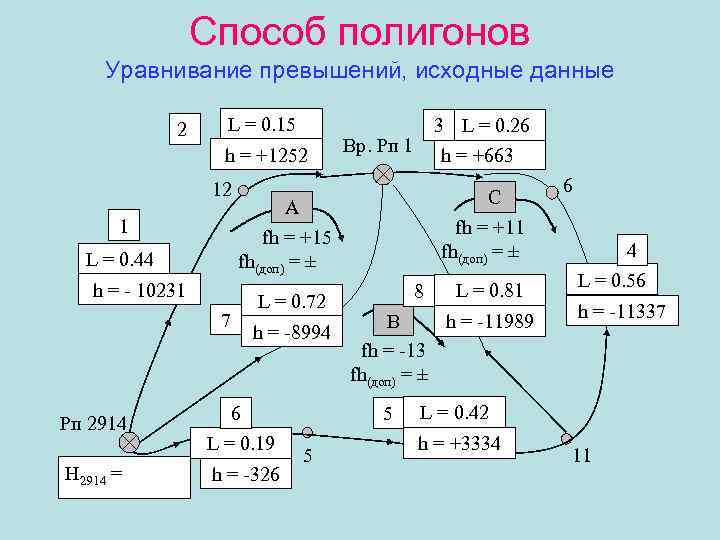 Способ полигонов Уравнивание превышений, исходные данные 2 L = 0. 15 h = +1252
