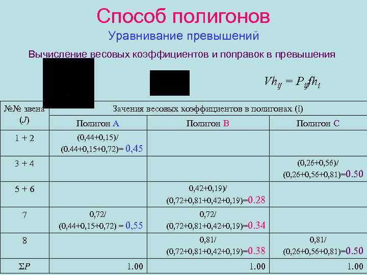 Способ полигонов Уравнивание превышений Вычисление весовых коэффициентов и поправок в превышения Vhij = Pijfhi