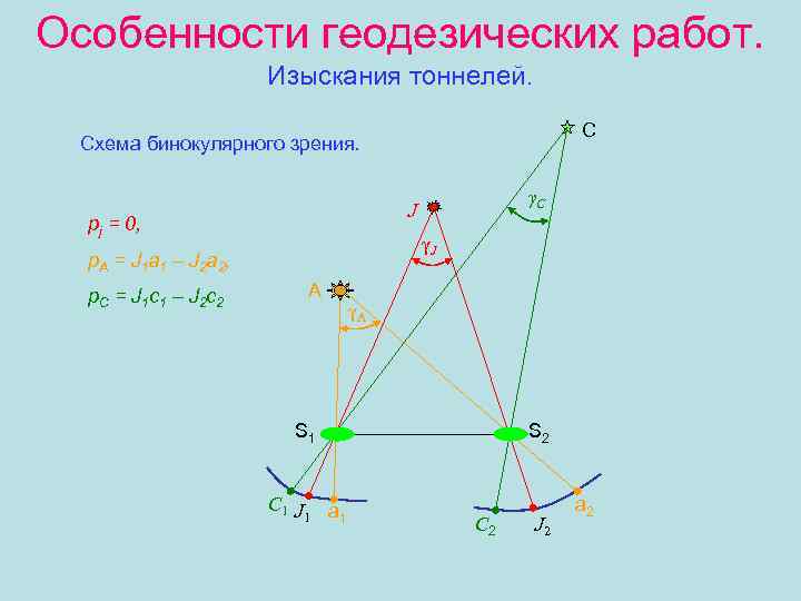 Особенности геодезических работ. Изыскания тоннелей. С Схема бинокулярного зрения. рj = 0, γJ р.