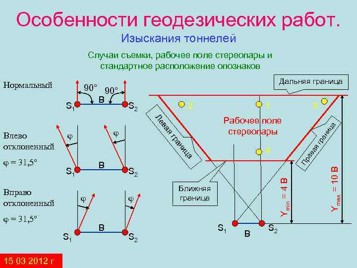 Особенности геодезических работ. Изыскания тоннелей Случаи съемки, рабочее поле стереопары и стандартное расположение опознаков
