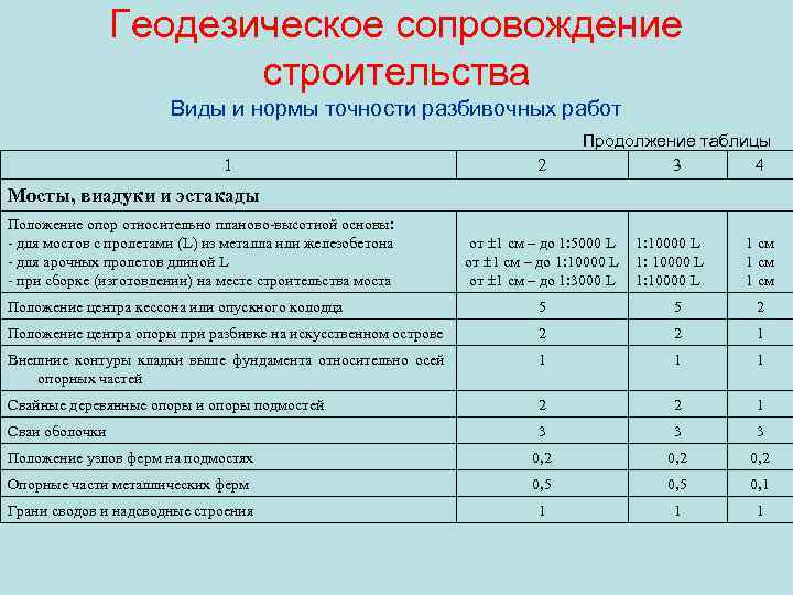 Геодезическое сопровождение строительства Виды и нормы точности разбивочных работ 1 2 Продолжение таблицы 3