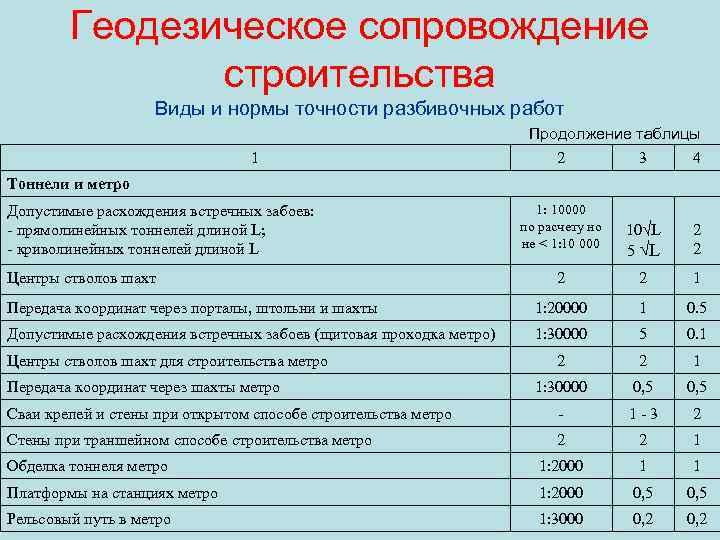 Геодезическое сопровождение строительства Виды и нормы точности разбивочных работ 1 Продолжение таблицы 2 3