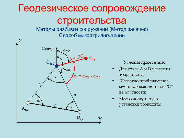 Геодезическое сопровождение строительства X Методы разбивки сооружений (Метод засечек) Способ микротриангуляции Север αС′С C′x′y′