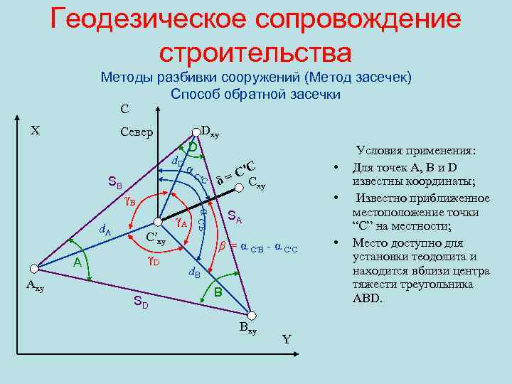 Геодезическое сопровождение строительства Методы разбивки сооружений (Метод засечек) Способ обратной засечки С X Dxy