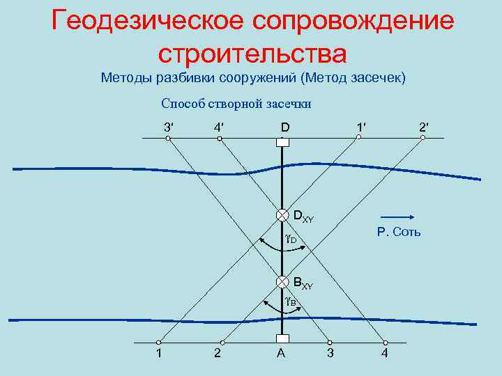 Геодезическое сопровождение строительства Методы разбивки сооружений (Метод засечек) Способ створной засечки 3′ 4′ D