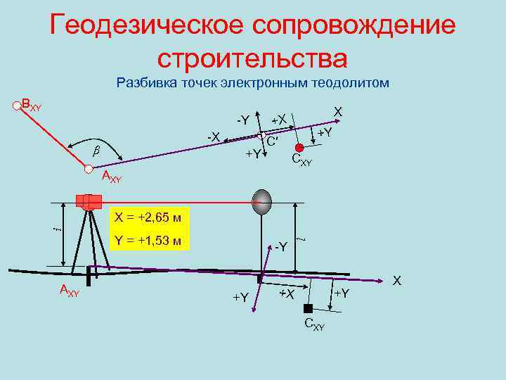 Геодезическое сопровождение строительства Разбивка точек электронным теодолитом BXY -Y -X β +Y X +X