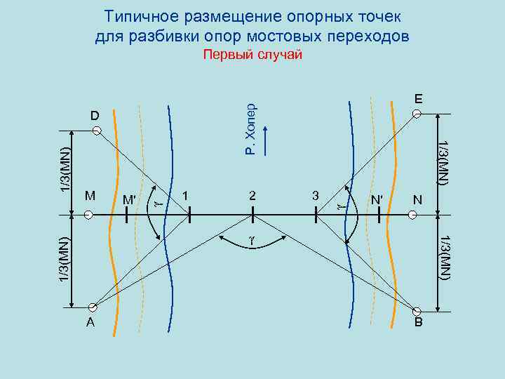 Типичное размещение опорных точек для разбивки опор мостовых переходов Первый случай Р. Хопер 1