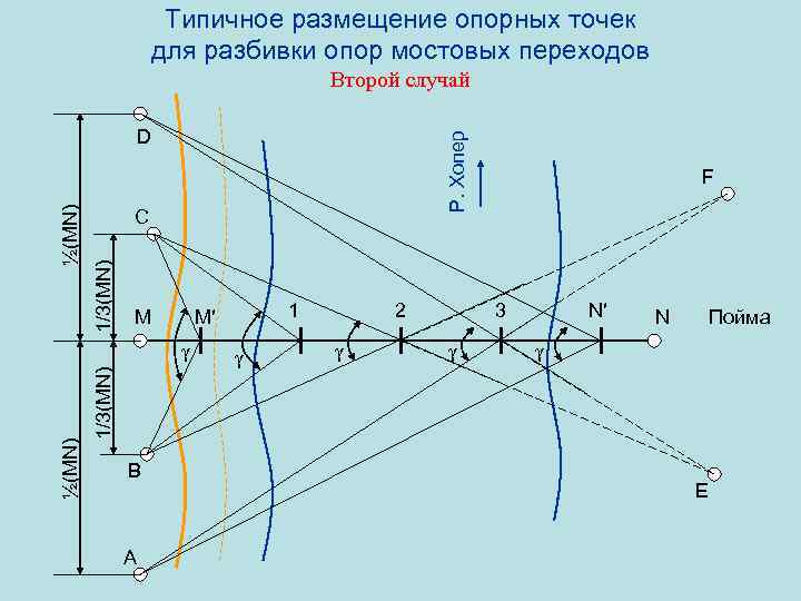 Типичное размещение опорных точек для разбивки опор мостовых переходов Второй случай Р. Хопер C