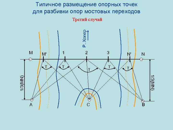 Типичное размещение опорных точек для разбивки опор мостовых переходов Р. Хопер Третий случай M
