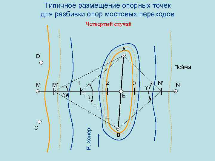 Типичное размещение опорных точек для разбивки опор мостовых переходов Четвертый случай А D Пойма