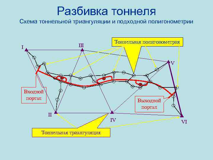 Триангуляция геодезия. Триангуляция трилатерация полигонометрия. Схемы тоннельной триангуляции. Полигонометрический ход в геодезии что это. Метод триангуляции трилатерации, полигонометрии схема.