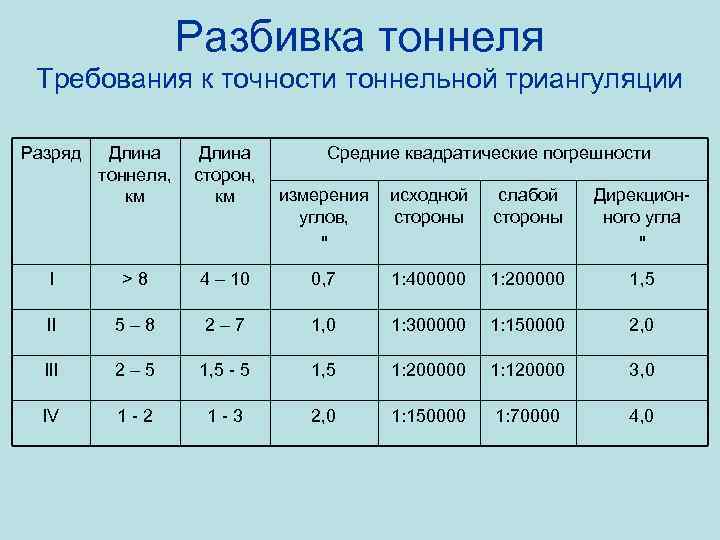 Разбивка тоннеля Требования к точности тоннельной триангуляции Разряд Длина тоннеля, км Длина сторон, км