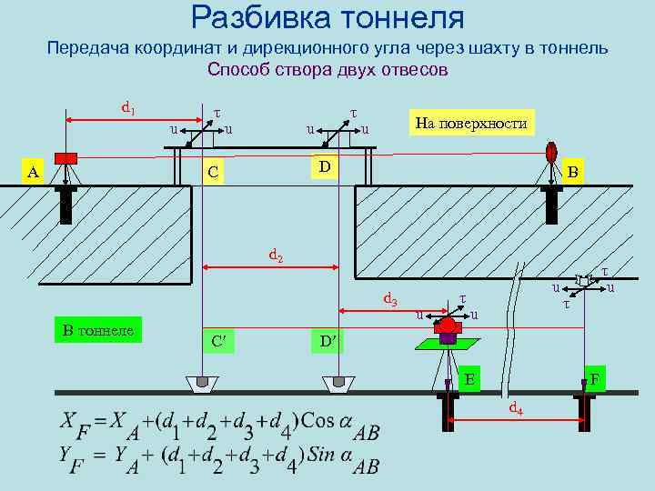 Разбивка тоннеля Передача координат и дирекционного угла через шахту в тоннель Способ створа двух